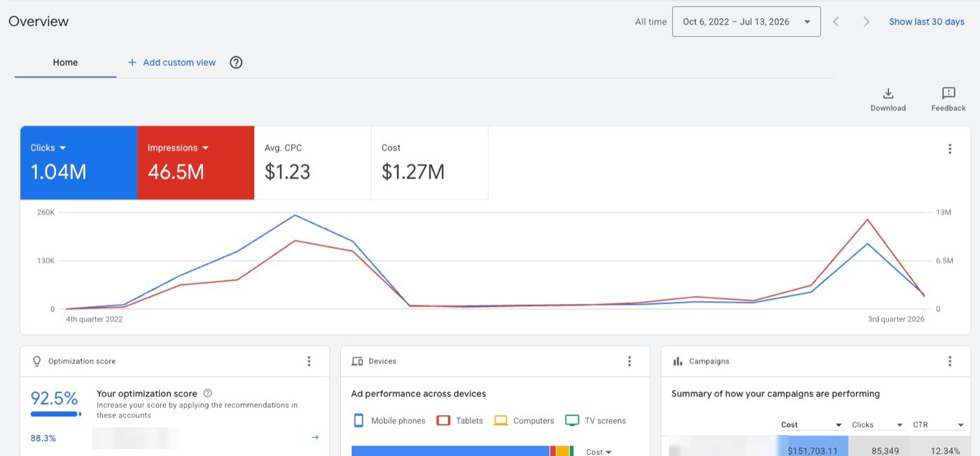 Google Ads dashboard, $1.27M spend