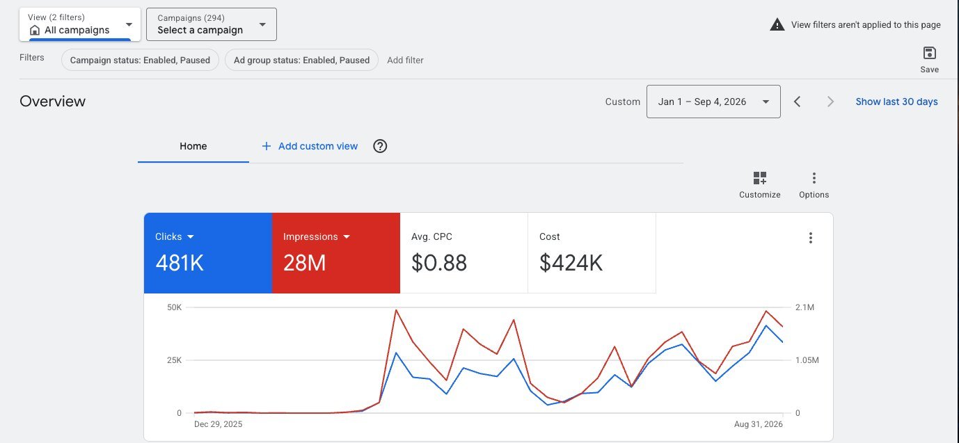 Google Ads dashboard, $424K Medicare and auto insurance spend year to date